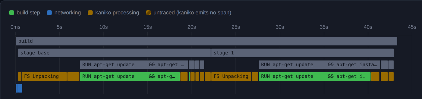 A build waterfall: nested frames for the build and its two stages, with two
                long RUN apt-get bars dominating the 43 seconds and kaniko's own snapshotting
                filling the gaps between them.